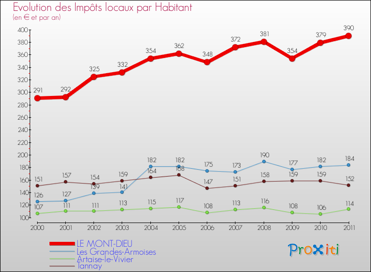 Evolution et montant des impôts locaux par Habitant pour LE MONT-DIEU et les communes proches Comparaison des impôts locaux par habitant pour LE MONT-DIEU et les communes voisines