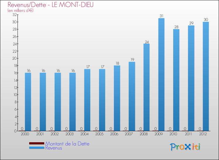 Evolution comparée de la dette et des revenus pour la commune de LE MONT-DIEU de 2000 à 2012 Comparaison de la dette et des revenus pour LE MONT-DIEU de 2000 à 2012
