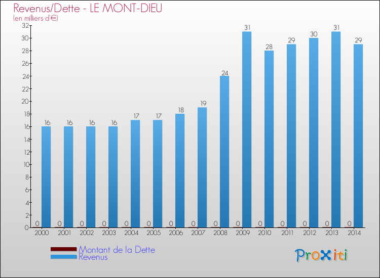 Evolution comparée de la dette et des revenus pour la commune de LE MONT-DIEU de 2000 à 2014 Comparaison de la dette et des revenus pour LE MONT-DIEU de 2000 à 2014