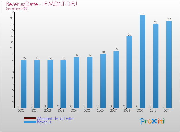 Evolution comparée de la dette et des revenus pour la commune de LE MONT-DIEU de 2000 à 2011 Comparaison de la dette et des revenus pour LE MONT-DIEU de 2000 à 2011