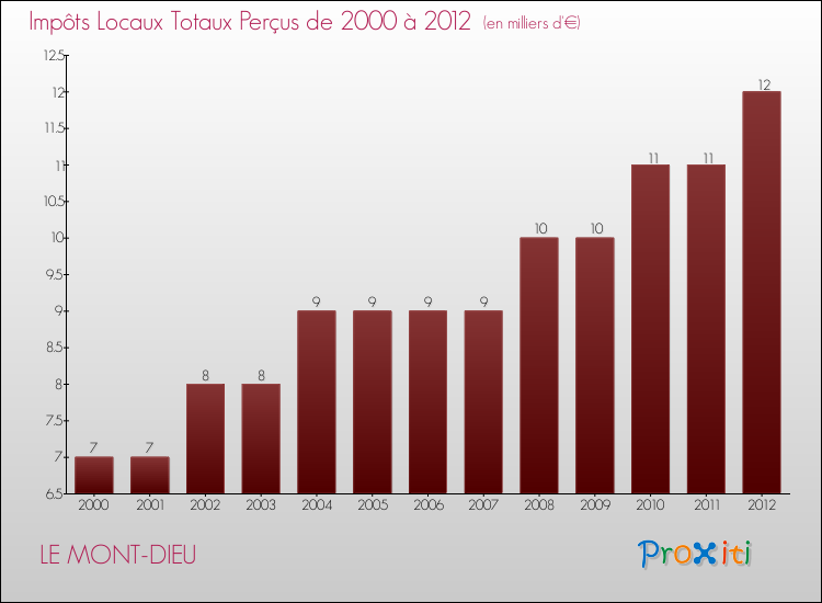 Evolution des Impôts Locaux pour la commune de LE MONT-DIEU de 2000 à 2012 Evolution des Impôts Locaux pour LE MONT-DIEU de 2000 à 2012
