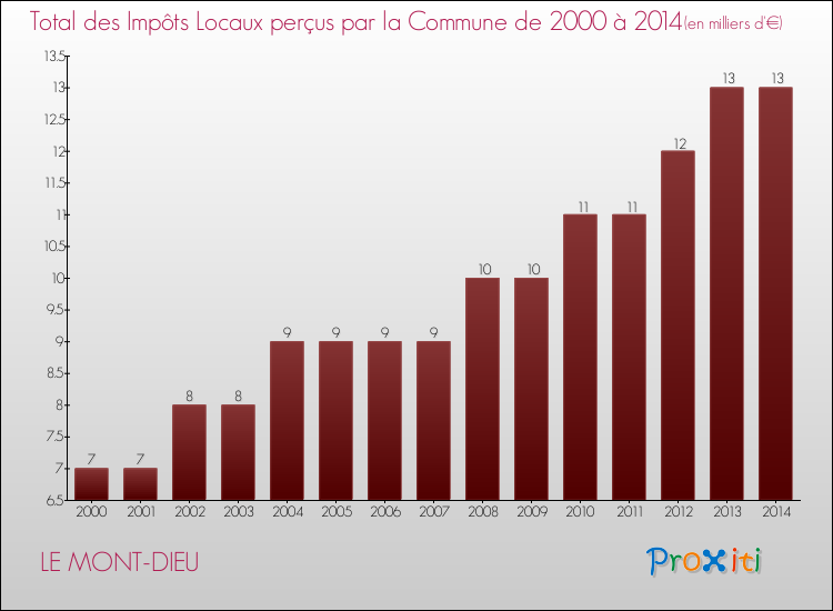 Evolution des Impôts Locaux pour la commune de LE MONT-DIEU de 2000 à 2014 Evolution des Impôts Locaux pour LE MONT-DIEU de 2000 à 2014