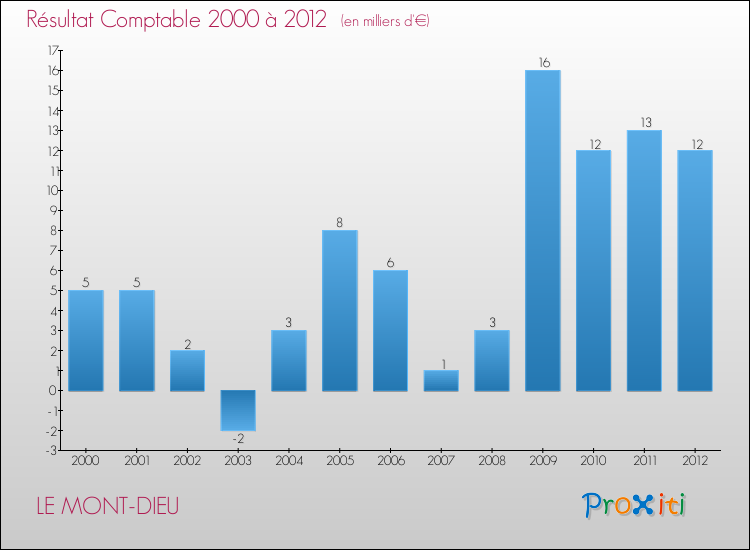 Evolution du résultat comptable pour la commune de LE MONT-DIEU de 2000 à 2012 Evolution du résultat comptable pour LE MONT-DIEU de 2000 à 2012