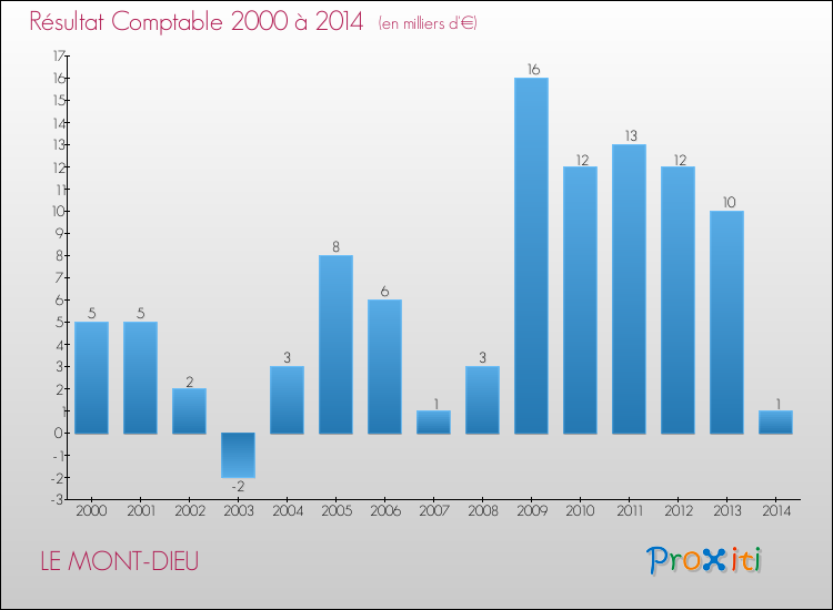 Evolution du résultat comptable pour la commune de LE MONT-DIEU de 2000 à 2014 Evolution du résultat comptable pour LE MONT-DIEU de 2000 à 2014