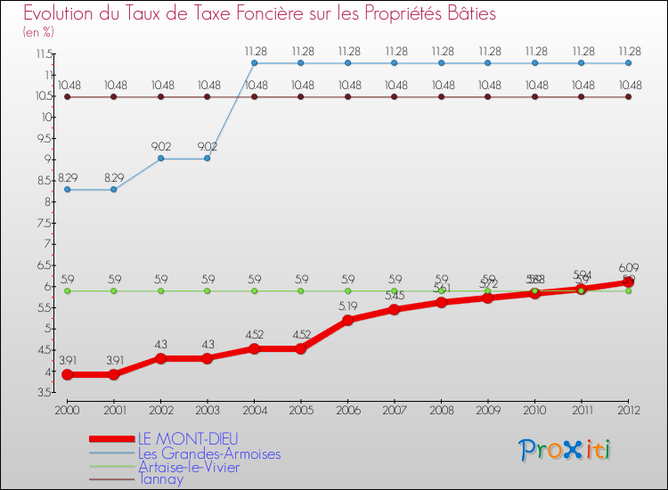 Evolution du taux de la taxe foncière sur le bati pour LE MONT-DIEU et les communes proches de 2000 à 2012 Comparaison des taux de taxe foncière sur le bati pour LE MONT-DIEU et les communes voisines de 2000 à 2012