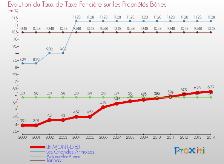 Evolution du taux de la taxe foncière sur le bati pour LE MONT-DIEU et les communes proches de 2000 à 2014 Comparaison des taux de taxe foncière sur le bati pour LE MONT-DIEU et les communes voisines de 2000 à 2014
