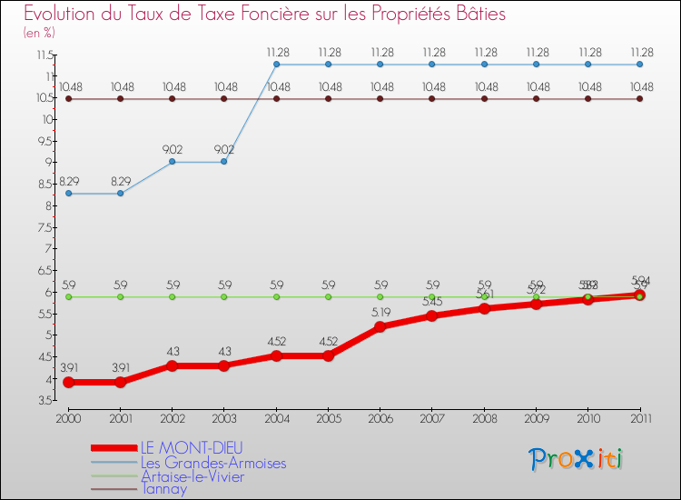 Evolution du taux de la taxe foncière sur le bati pour LE MONT-DIEU et les communes proches Comparaison des taux de taxe foncière sur le bati pour LE MONT-DIEU et les communes voisines