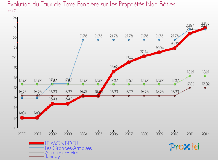 Evolution du taux de la taxe foncière sur les immeubles et terrains non batis pour LE MONT-DIEU et les communes proches de 2000 à 2012 Comparaison des taux de la taxe foncière sur les immeubles et terrains non batis pour LE MONT-DIEU et les communes voisines de 2000 à 2012