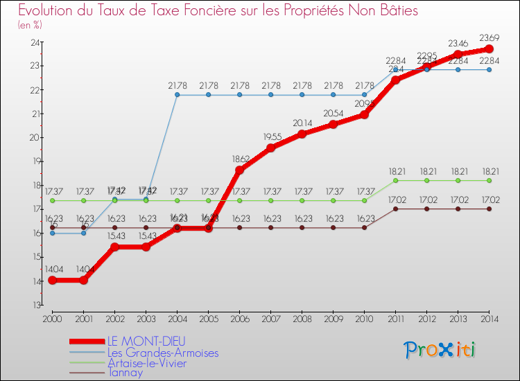 Evolution du taux de la taxe foncière sur les immeubles et terrains non batis pour LE MONT-DIEU et les communes proches de 2000 à 2014 Comparaison des taux de la taxe foncière sur les immeubles et terrains non batis pour LE MONT-DIEU et les communes voisines de 2000 à 2014