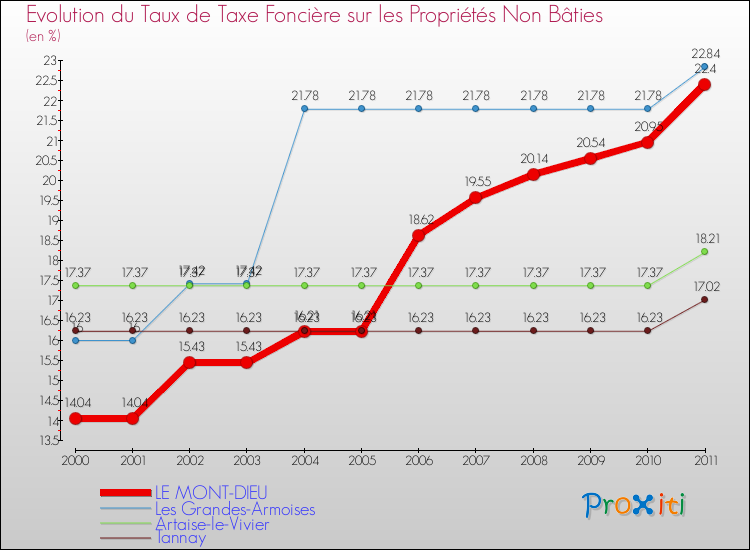 Evolution du taux de la taxe foncière sur les immeubles et terrains non batis pour LE MONT-DIEU et les communes proches Comparaison des taux de la taxe foncière sur les immeubles et terrains non batis pour LE MONT-DIEU et les communes voisines