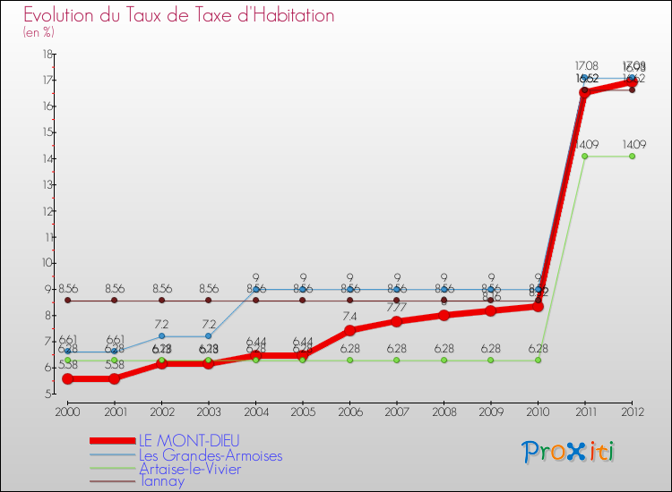 Evolution du taux de la taxe d'habitation pour LE MONT-DIEU et les communes proches Comparaison des taux de la taxe d'habitation pour LE MONT-DIEU et les communes voisines