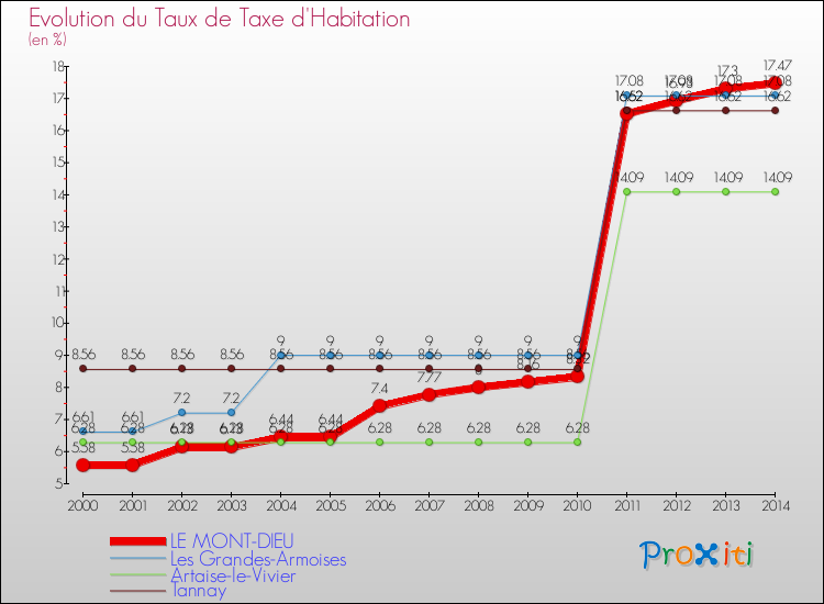 Evolution du taux de la taxe d'habitation pour LE MONT-DIEU et les communes proches de 2000 à 2014 Comparaison des taux de la taxe d'habitation pour LE MONT-DIEU et les communes voisines de 2000 à 2014