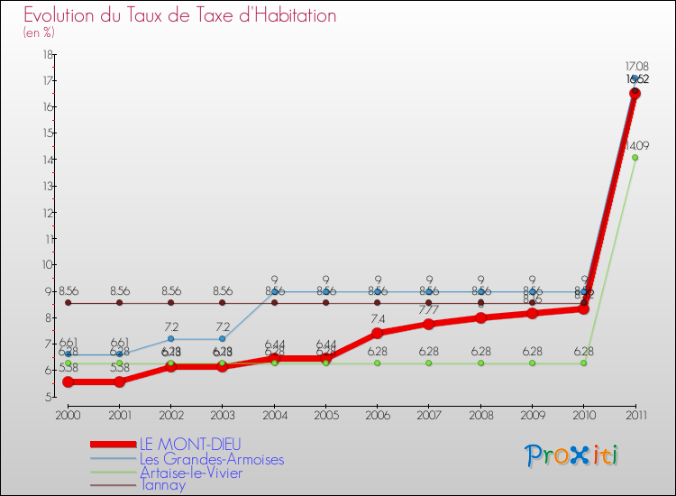 Evolution du taux de la taxe d'habitation pour LE MONT-DIEU et les communes proches Comparaison des taux de la taxe d'habitation pour LE MONT-DIEU et les communes voisines