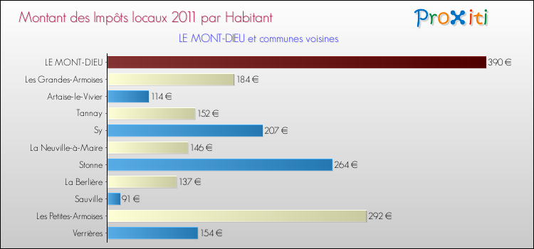 Montant des impôts locaux par Habitant pour LE MONT-DIEU et les communes proches Comparaison des impôts locaux par habitant pour LE MONT-DIEU et les communes voisines