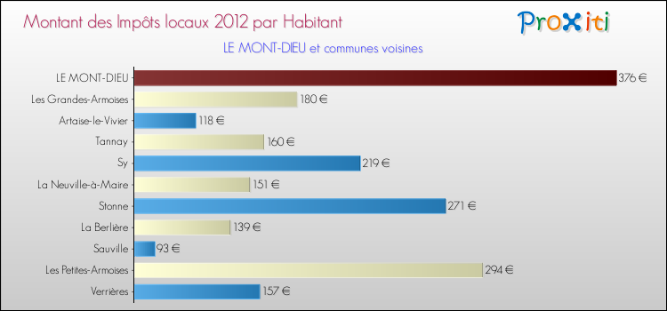 Montant des impôts locaux par Habitant pour LE MONT-DIEU et les communes proches Comparaison des impôts locaux par habitant pour LE MONT-DIEU et les communes voisines