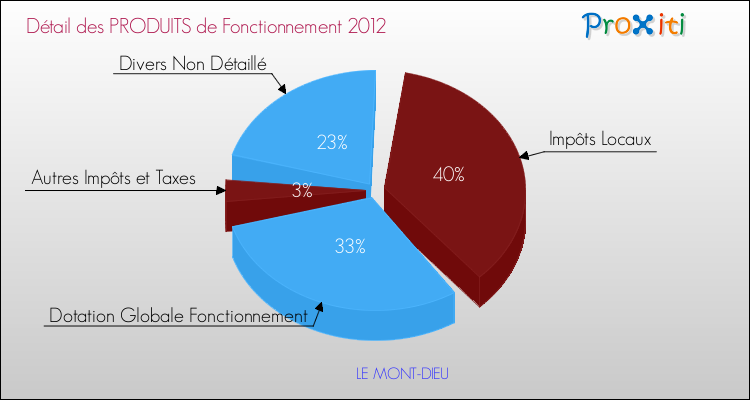 Décomposition du Budget de Fonctionnement 2012 de la commune de LE MONT-DIEU Budget de Fonctionnement 2012 pour la commune de LE MONT-DIEU