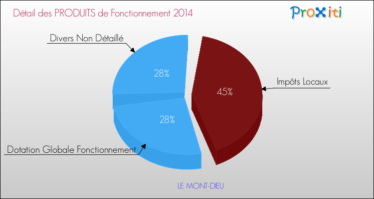Décomposition du Budget de Fonctionnement 2014 de la commune de LE MONT-DIEU Budget de Fonctionnement 2014 pour la commune de LE MONT-DIEU