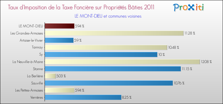 Taux d'imposition de la taxe foncière sur le bati 2011 pour LE MONT-DIEU et les communes proches Comparaison des taux d'imposition de la taxe foncière sur le bati 2011 pour LE MONT-DIEU et les communes voisines