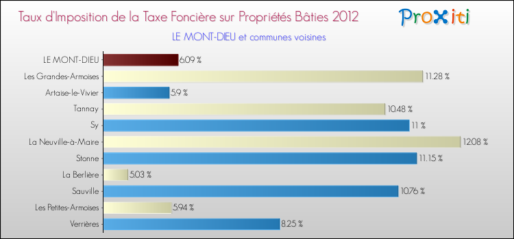 Taux d'imposition de la taxe foncière sur le bati 2012 pour LE MONT-DIEU et les communes proches Comparaison des taux d'imposition de la taxe foncière sur le bati 2012 pour LE MONT-DIEU et les communes voisines