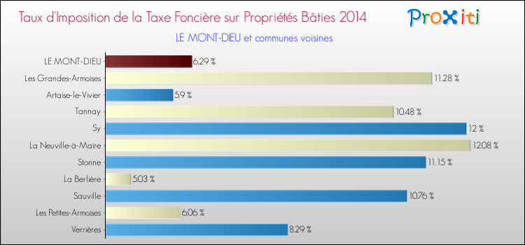 Taux d'imposition de la taxe foncière sur le bati 2014 pour LE MONT-DIEU et les communes proches Comparaison des taux d'imposition de la taxe foncière sur le bati 2014 pour LE MONT-DIEU et les communes voisines