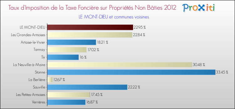 Taux d'imposition de la taxe foncière sur les immeubles et terrains non batis 2012 pour LE MONT-DIEU et les communes proches Comparaison des taux d'imposition de la taxe foncière sur les immeubles et terrains non batis 2012 pour LE MONT-DIEU et les communes voisines