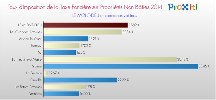 Taux d'imposition de la taxe foncière sur les immeubles et terrains non batis 2014 pour LE MONT-DIEU et les communes proches Comparaison des taux d'imposition de la taxe foncière sur les immeubles et terrains non batis 2014 pour LE MONT-DIEU et les communes voisines