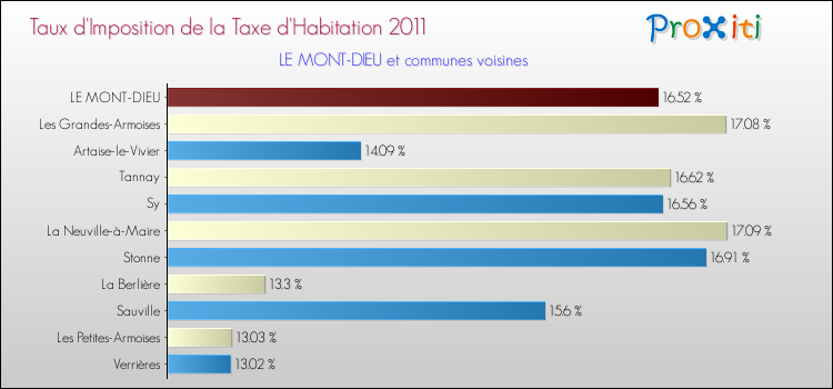 Taux d'imposition de la taxe d'habitation 2011 pour LE MONT-DIEU et les communes proches Comparaison des taux d'imposition de la taxe d'habitation 2011 pour LE MONT-DIEU et les communes voisines