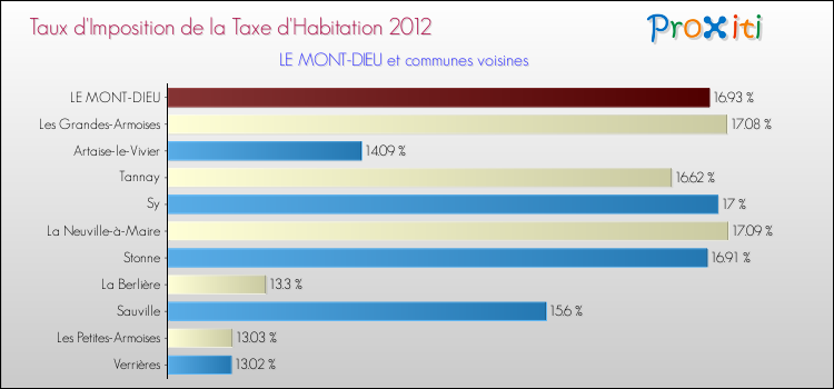 Taux d'imposition de la taxe d'habitation 2012 pour LE MONT-DIEU et les communes proches Comparaison des taux d'imposition de la taxe d'habitation 2012 pour LE MONT-DIEU et les communes voisines