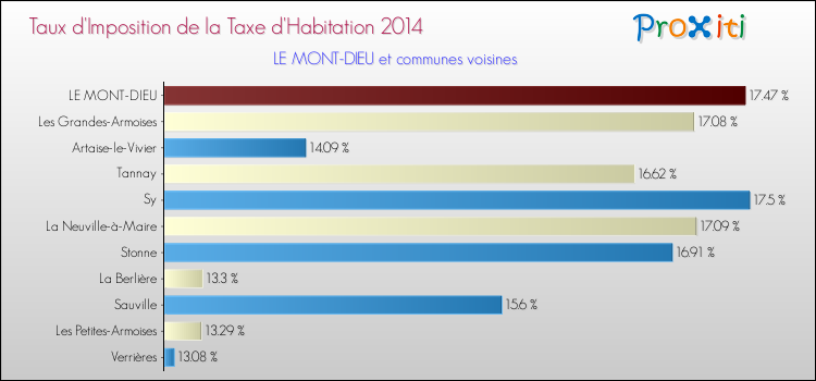 Taux d'imposition de la taxe d'habitation 2014 pour LE MONT-DIEU et les communes proches Comparaison des taux d'imposition de la taxe d'habitation 2014 pour LE MONT-DIEU et les communes voisines