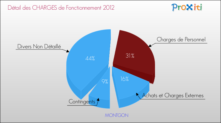 Décomposition des Charges de Fonctionnement 2012 de la commune de MONTGON Charges de Fonctionnement 2012 pour la commune de MONTGON