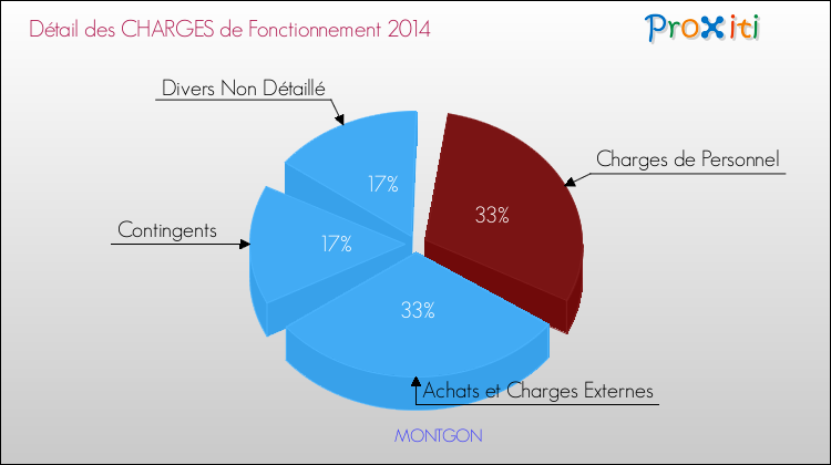 Décomposition des Charges de Fonctionnement 2014 de la commune de MONTGON Charges de Fonctionnement 2014 pour la commune de MONTGON