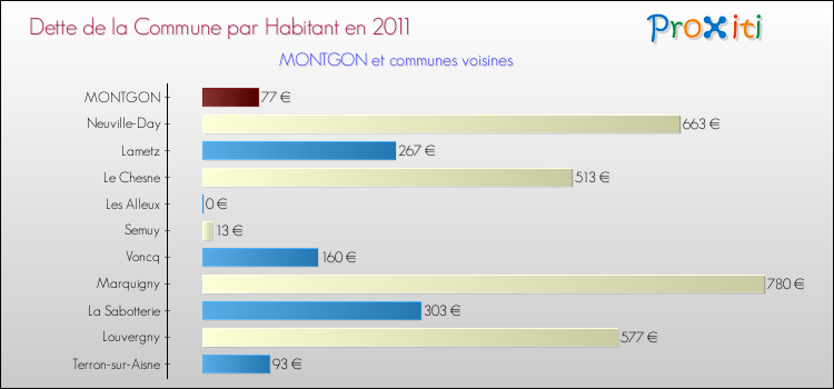 Dette par habitant de la commune en 2011 pour MONTGON et les communes proches Comparaison de la dette par habitant de la commune en 2011 pour MONTGON et les communes voisines
