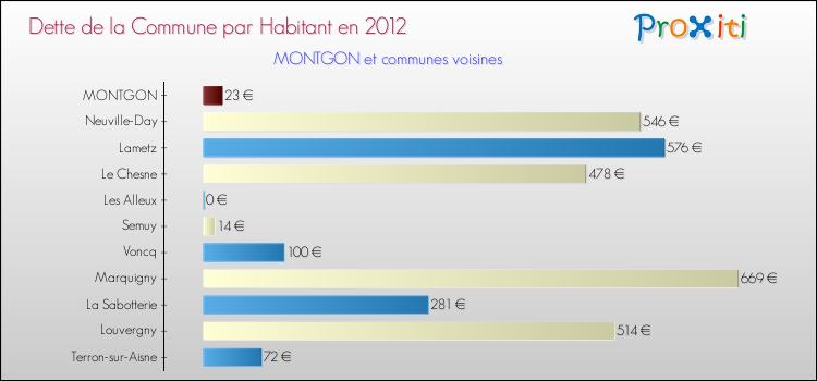 Dette par habitant de la commune en 2012 pour MONTGON et les communes proches Comparaison de la dette par habitant de la commune en 2012 pour MONTGON et les communes voisines