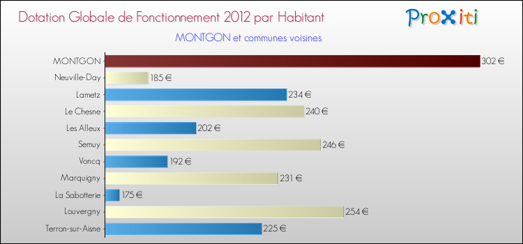 Montant des dotations globales de fonctionnement DGF par Habitant pour MONTGON et les communes proches Comparaison des des dotations globales de fonctionnement DGF par habitant pour MONTGON et les communes voisines