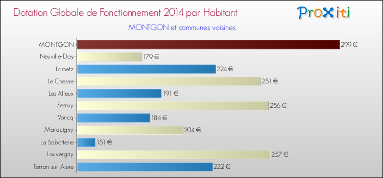 Montant des dotations globales de fonctionnement DGF par Habitant pour MONTGON et les communes proches en 2014. Comparaison des des dotations globales de fonctionnement DGF par habitant pour MONTGON et les communes voisines en 2014.