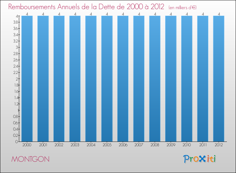 Evolution de l'annuité de la dette pour la commune de MONTGON de 2000 à 2012 Annuités de la dette pour MONTGON de 2000 à 2012