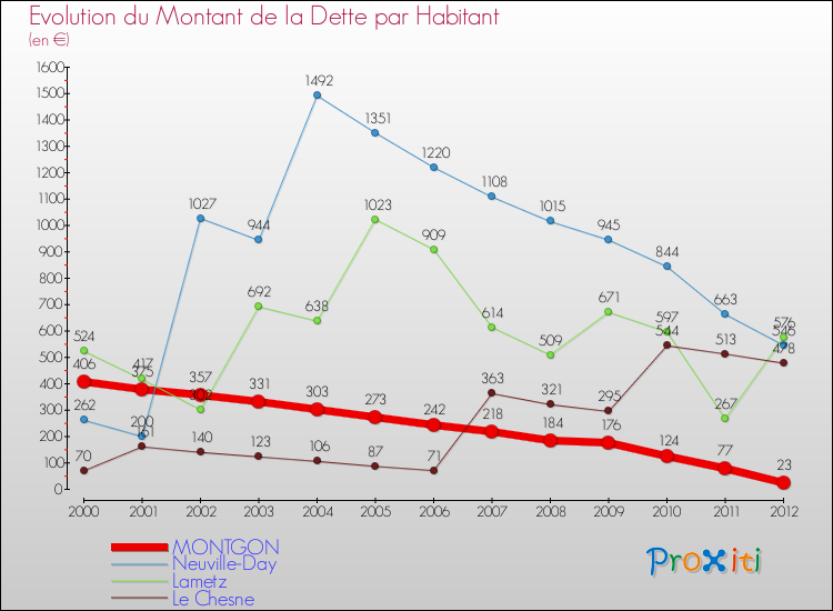 Evolution de la dette par habitant pour la commune de MONTGON et les communes proches de 2000 à 2012 Comparaison de la dette par habitant pour MONTGON et les communes voisines de 2000 à 2012