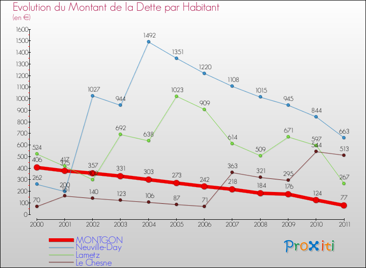 Evolution de la dette par habitant pour la commune de MONTGON et les communes proches Comparaison de la dette par habitant pour MONTGON et les communes voisines