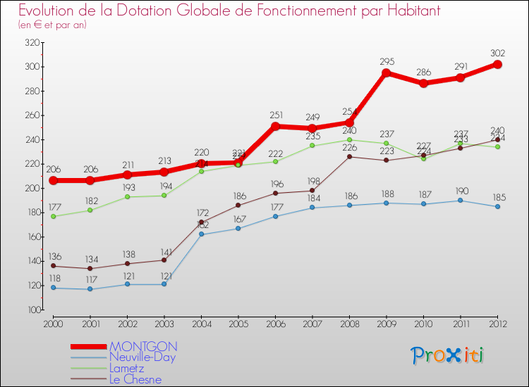 Evolution et montant de la dotation globale de fonctionnement par Habitant pour MONTGON et les communes proches Comparaison des dotations globales de fonctionnement par habitant pour MONTGON et les communes voisines