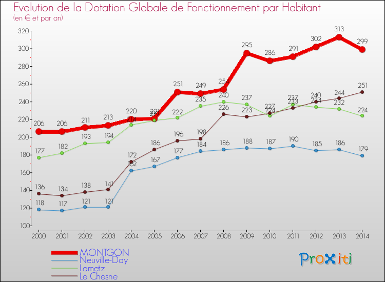 Evolution et montant de la dotation globale de fonctionnement par Habitant pour MONTGON et les communes proches de 2000 à 2014. Comparaison des dotations globales de fonctionnement par habitant pour MONTGON et les communes voisines de 2000 à 2014.