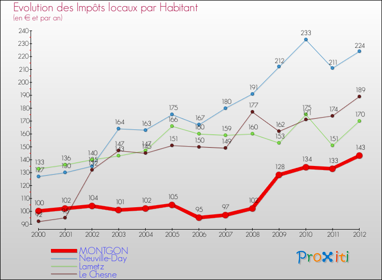 Evolution et montant des impôts locaux par Habitant pour MONTGON et les communes proches Comparaison des impôts locaux par habitant pour MONTGON et les communes voisines