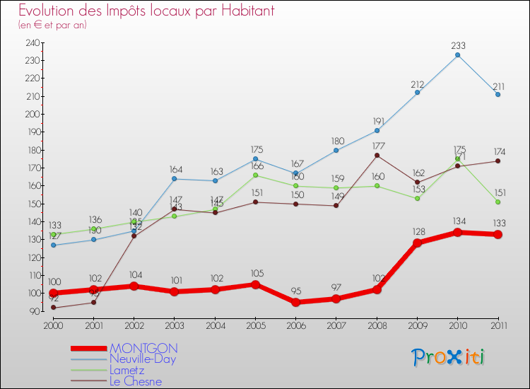 Evolution et montant des impôts locaux par Habitant pour MONTGON et les communes proches Comparaison des impôts locaux par habitant pour MONTGON et les communes voisines