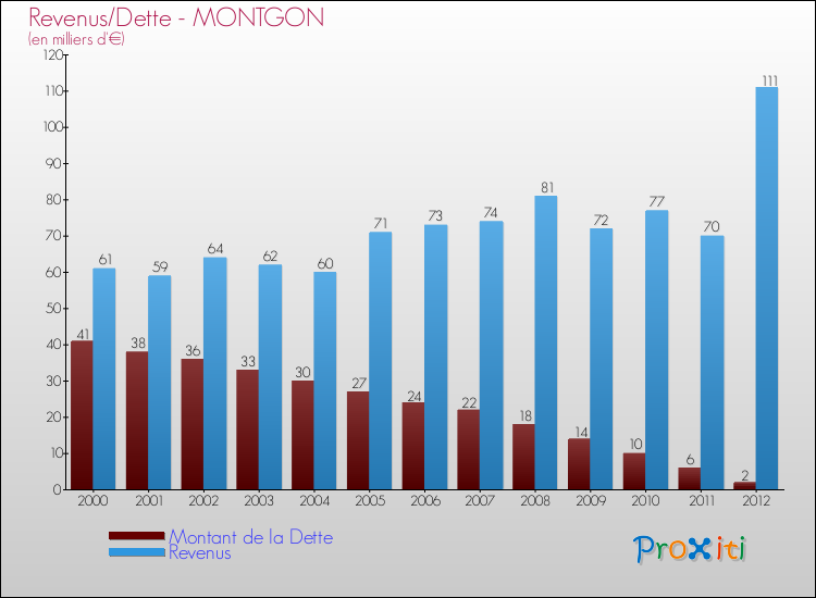 Evolution comparée de la dette et des revenus pour la commune de MONTGON de 2000 à 2012 Comparaison de la dette et des revenus pour MONTGON de 2000 à 2012