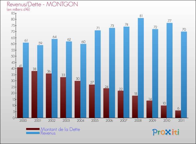 Evolution comparée de la dette et des revenus pour la commune de MONTGON de 2000 à 2011 Comparaison de la dette et des revenus pour MONTGON de 2000 à 2011