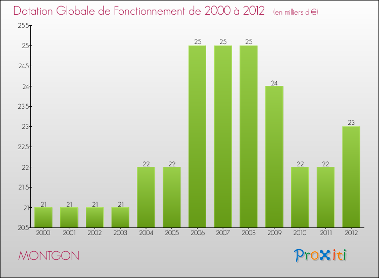 Evolution du montant de la Dotation Globale de Fonctionnement pour la commune de MONTGON de 2000 à 2012 Evolution du montant de la Dotation Globale de Fonctionnement pour MONTGON de 2000 à 2012