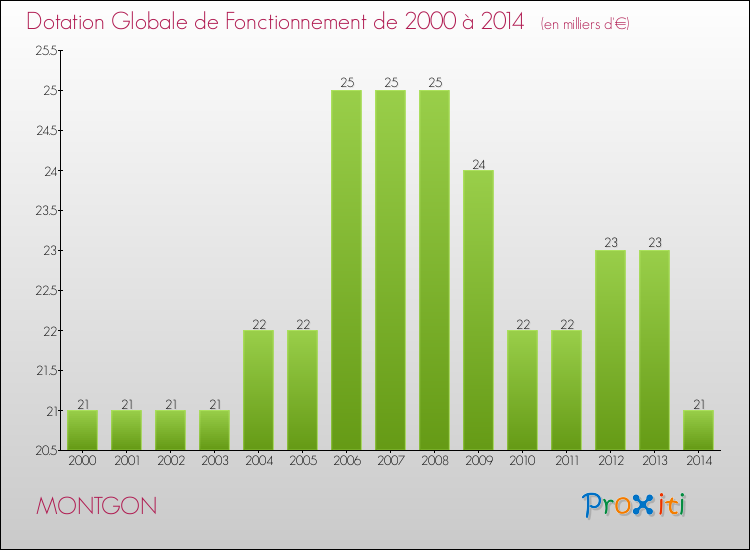 Evolution du montant de la Dotation Globale de Fonctionnement pour la commune de MONTGON de 2000 à 2014 Evolution du montant de la Dotation Globale de Fonctionnement pour MONTGON de 2000 à 2014