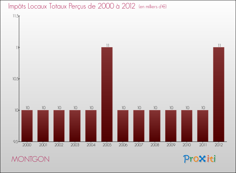 Evolution des Impôts Locaux pour la commune de MONTGON de 2000 à 2012 Evolution des Impôts Locaux pour MONTGON de 2000 à 2012