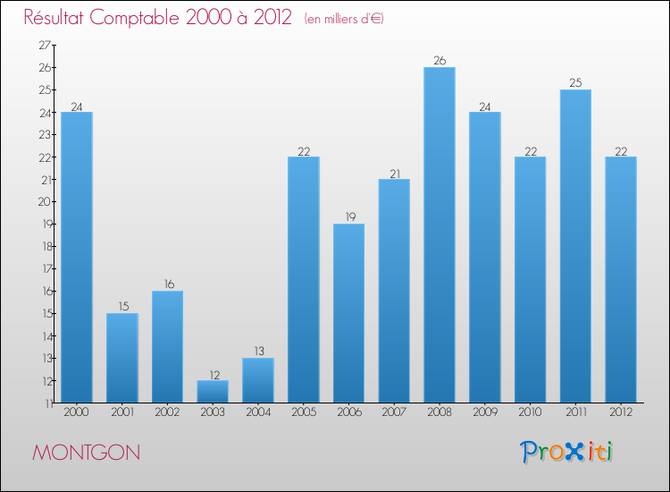 Evolution du résultat comptable pour la commune de MONTGON de 2000 à 2012 Evolution du résultat comptable pour MONTGON de 2000 à 2012