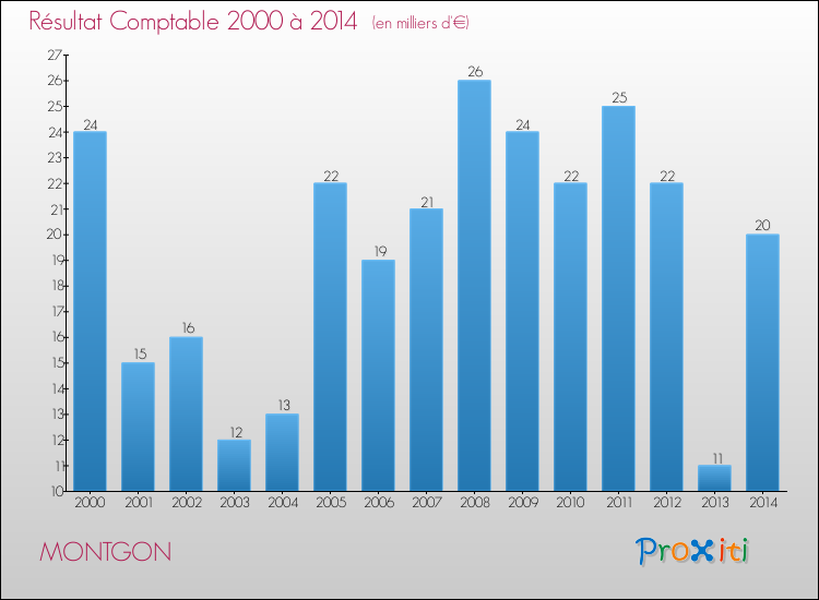 Evolution du résultat comptable pour la commune de MONTGON de 2000 à 2014 Evolution du résultat comptable pour MONTGON de 2000 à 2014