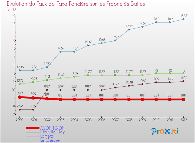 Evolution du taux de la taxe foncière sur le bati pour MONTGON et les communes proches de 2000 à 2012 Comparaison des taux de taxe foncière sur le bati pour MONTGON et les communes voisines de 2000 à 2012